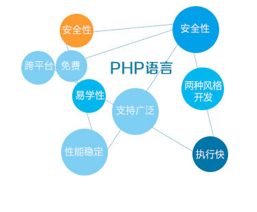 php培训视频之php开发语言的特点